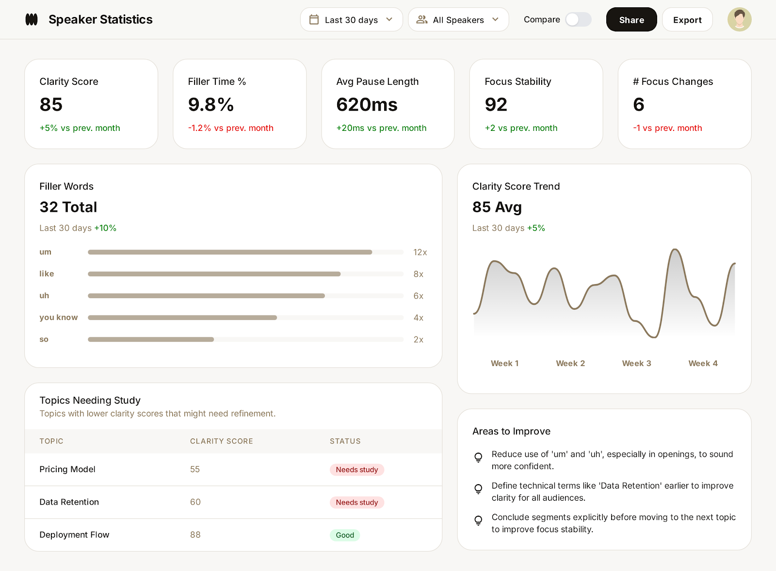 Speaker statistics dashboard displaying filler word analysis, pause patterns, and speaking time breakdown